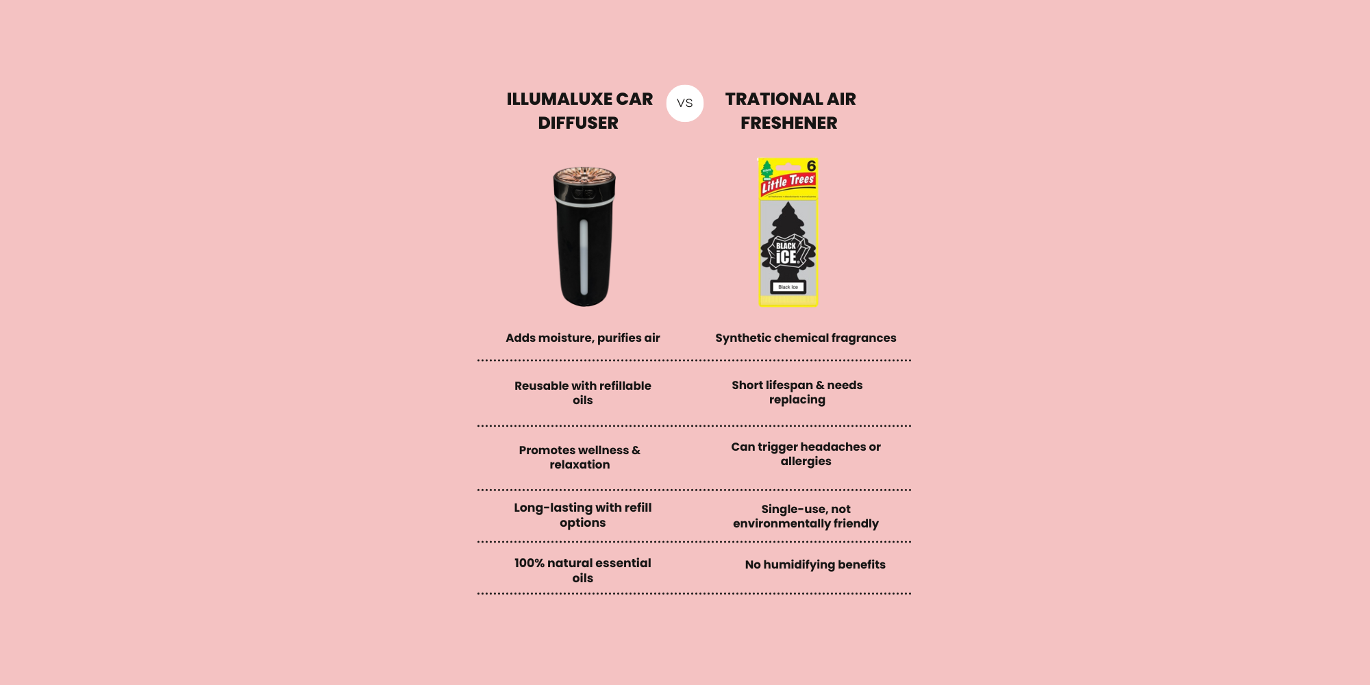 Side-by-side comparison of Illumaluxe car diffuser versus traditional air freshener showing key wellness and environmental benefits